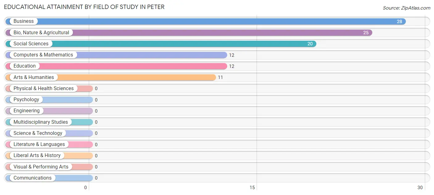 Educational Attainment by Field of Study in Peter