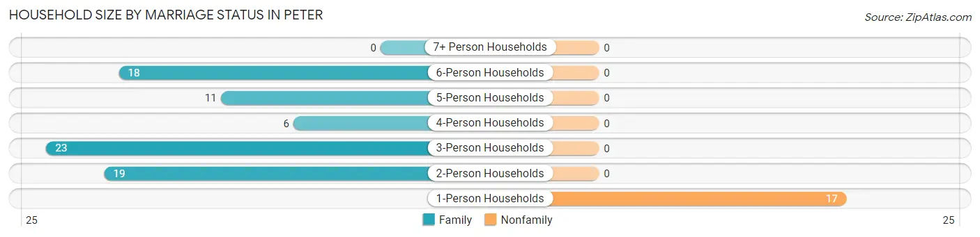 Household Size by Marriage Status in Peter