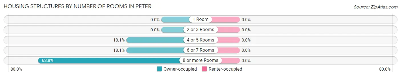 Housing Structures by Number of Rooms in Peter