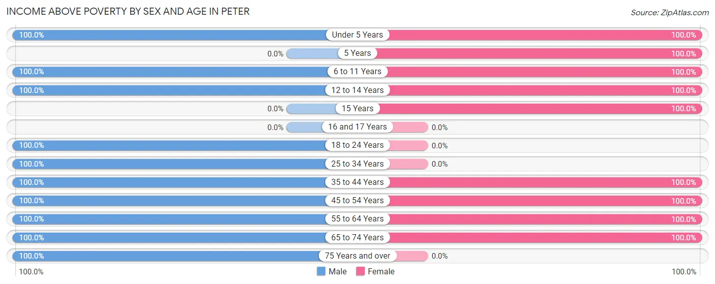 Income Above Poverty by Sex and Age in Peter