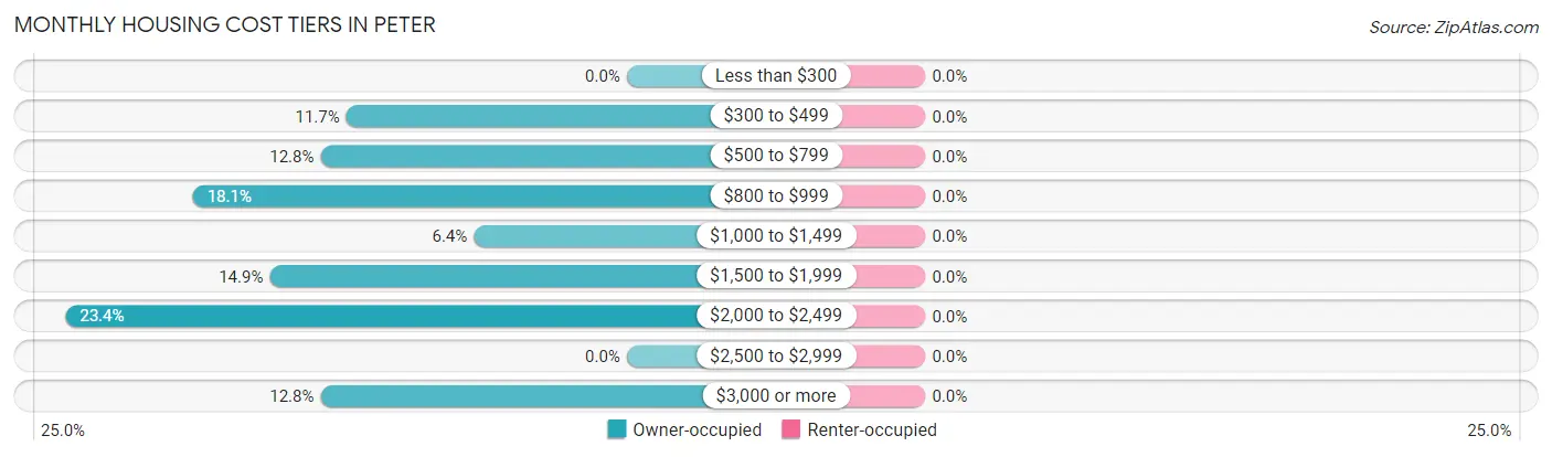 Monthly Housing Cost Tiers in Peter