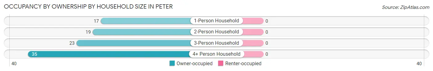 Occupancy by Ownership by Household Size in Peter