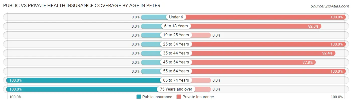 Public vs Private Health Insurance Coverage by Age in Peter