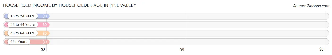 Household Income by Householder Age in Pine Valley