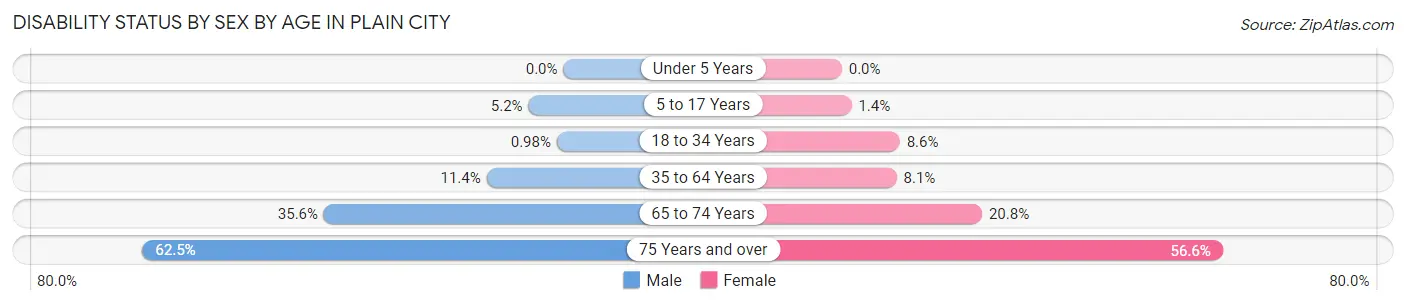 Disability Status by Sex by Age in Plain City
