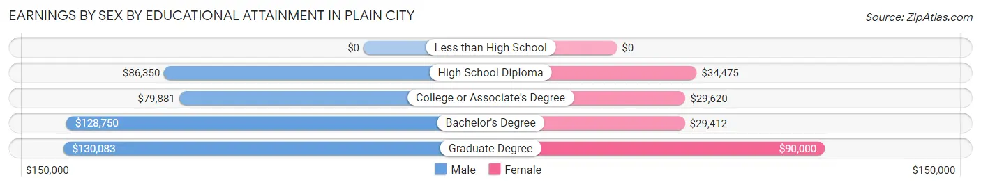Earnings by Sex by Educational Attainment in Plain City