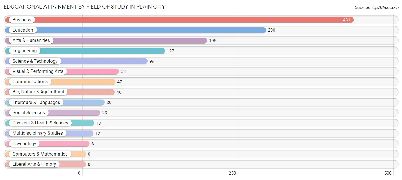 Educational Attainment by Field of Study in Plain City