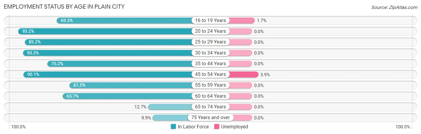 Employment Status by Age in Plain City