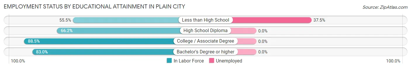 Employment Status by Educational Attainment in Plain City