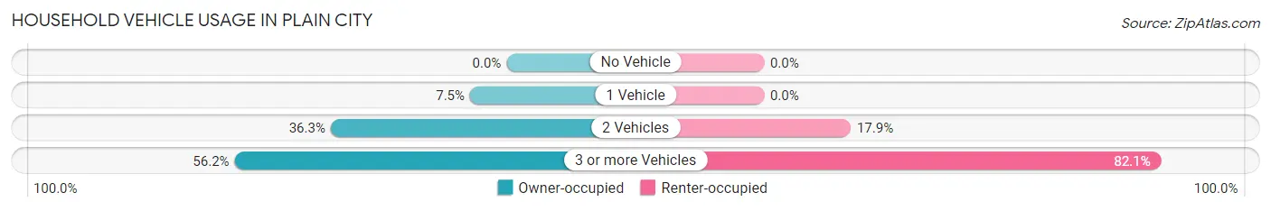 Household Vehicle Usage in Plain City