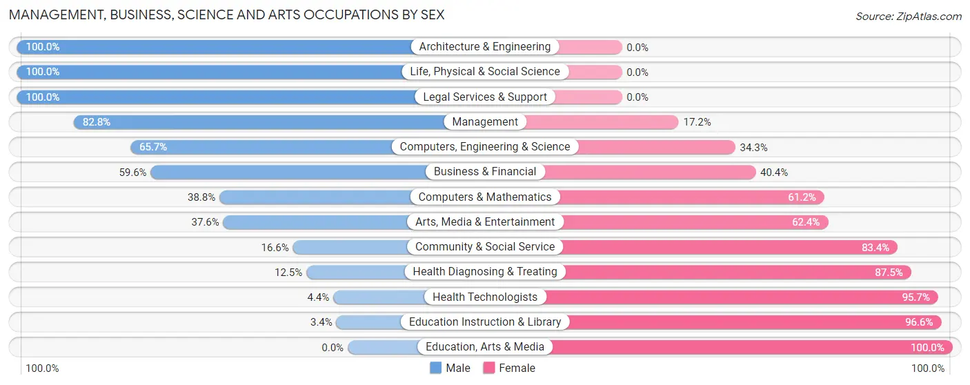 Management, Business, Science and Arts Occupations by Sex in Plain City