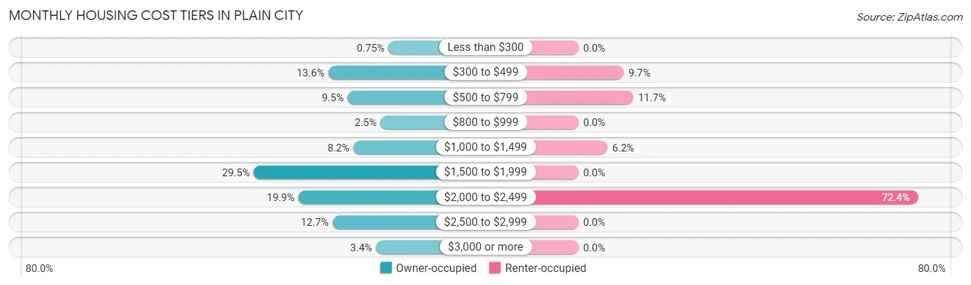 Monthly Housing Cost Tiers in Plain City