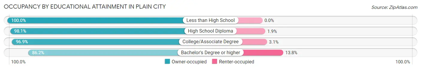 Occupancy by Educational Attainment in Plain City