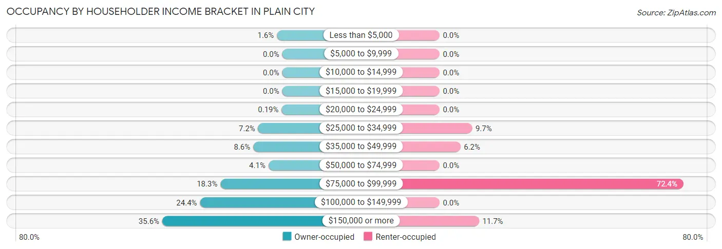 Occupancy by Householder Income Bracket in Plain City