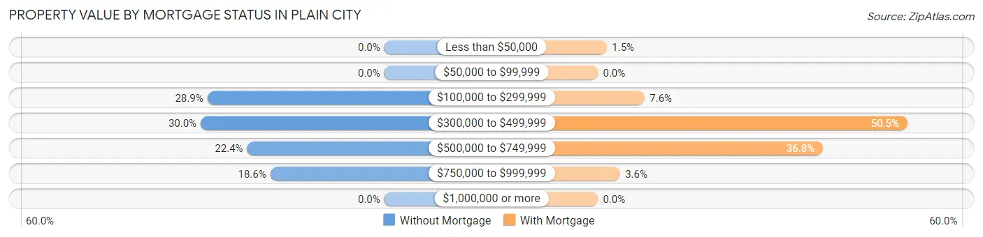 Property Value by Mortgage Status in Plain City