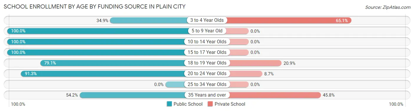 School Enrollment by Age by Funding Source in Plain City