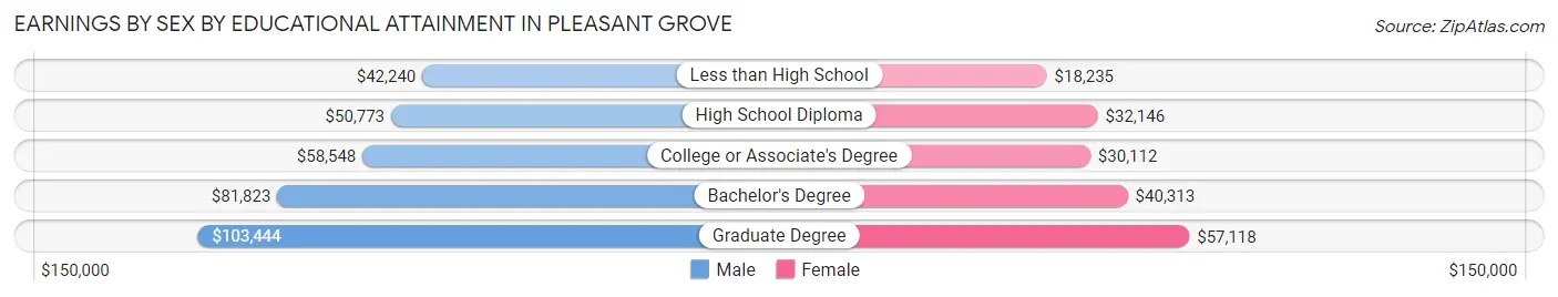 Earnings by Sex by Educational Attainment in Pleasant Grove