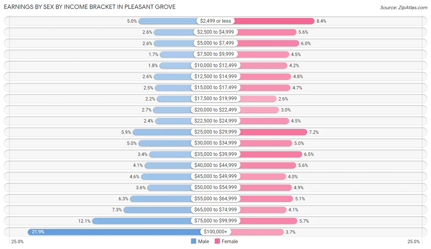Earnings by Sex by Income Bracket in Pleasant Grove
