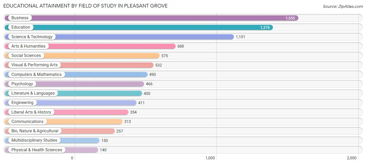 Educational Attainment by Field of Study in Pleasant Grove