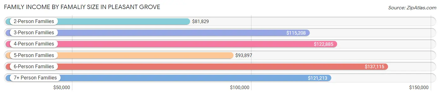 Family Income by Famaliy Size in Pleasant Grove