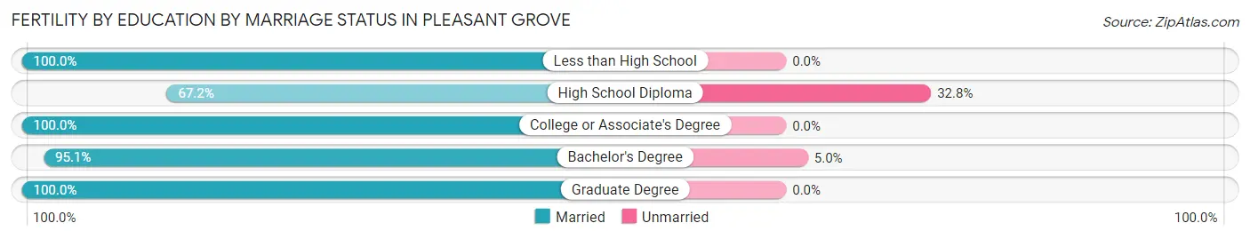 Female Fertility by Education by Marriage Status in Pleasant Grove