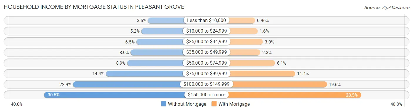 Household Income by Mortgage Status in Pleasant Grove