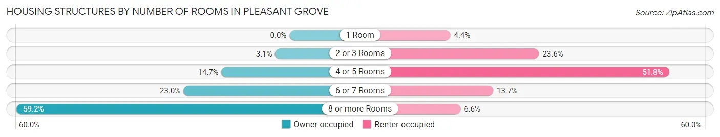 Housing Structures by Number of Rooms in Pleasant Grove