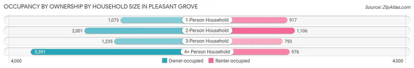 Occupancy by Ownership by Household Size in Pleasant Grove