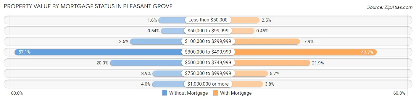 Property Value by Mortgage Status in Pleasant Grove