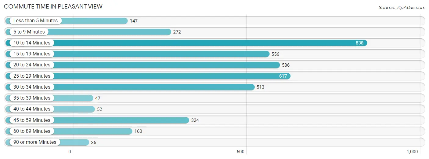 Commute Time in Pleasant View