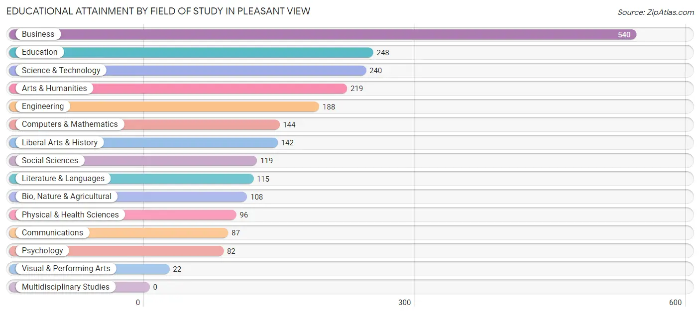 Educational Attainment by Field of Study in Pleasant View