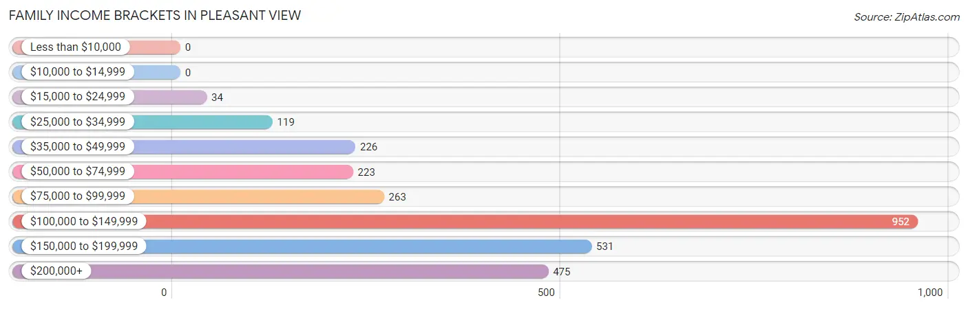 Family Income Brackets in Pleasant View