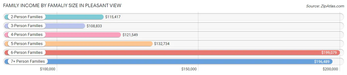 Family Income by Famaliy Size in Pleasant View