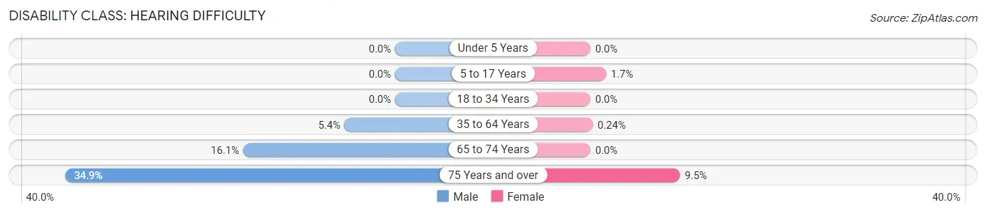 Disability in Pleasant View: <span>Hearing Difficulty</span>