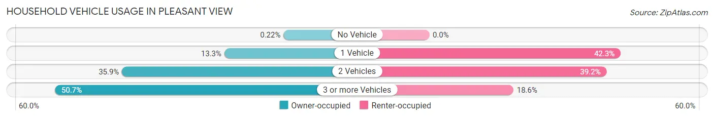 Household Vehicle Usage in Pleasant View