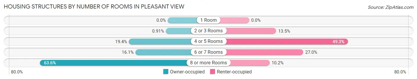 Housing Structures by Number of Rooms in Pleasant View