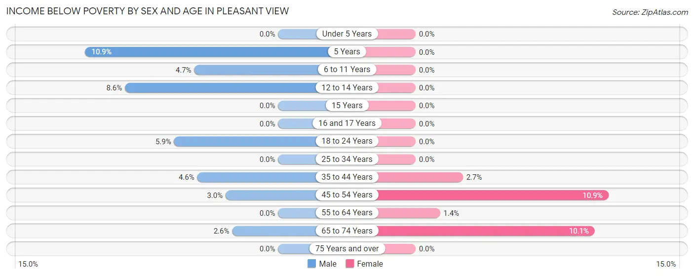 Income Below Poverty by Sex and Age in Pleasant View