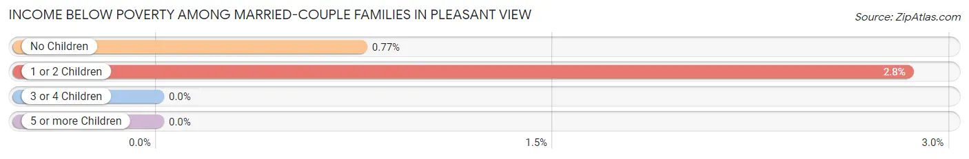 Income Below Poverty Among Married-Couple Families in Pleasant View