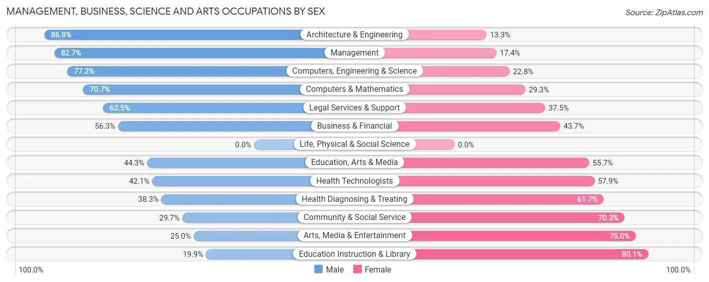 Management, Business, Science and Arts Occupations by Sex in Pleasant View