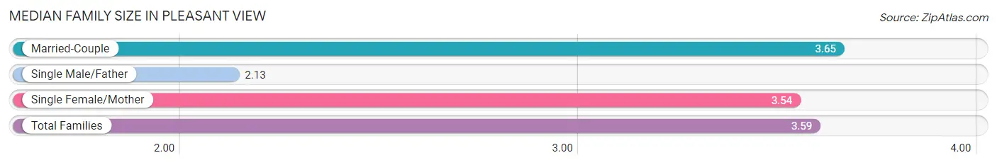 Median Family Size in Pleasant View