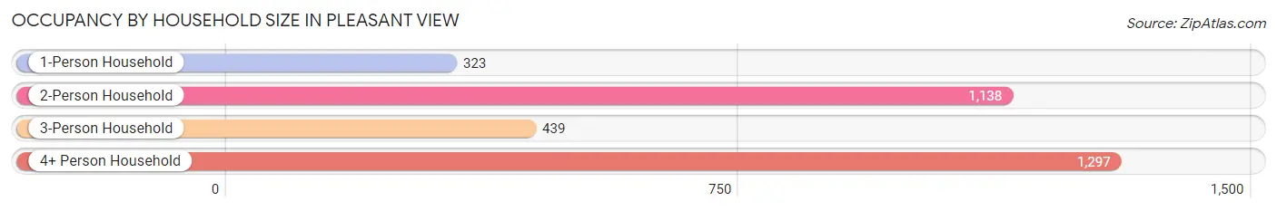 Occupancy by Household Size in Pleasant View