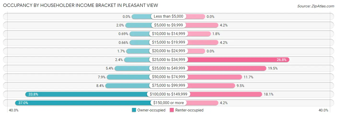 Occupancy by Householder Income Bracket in Pleasant View