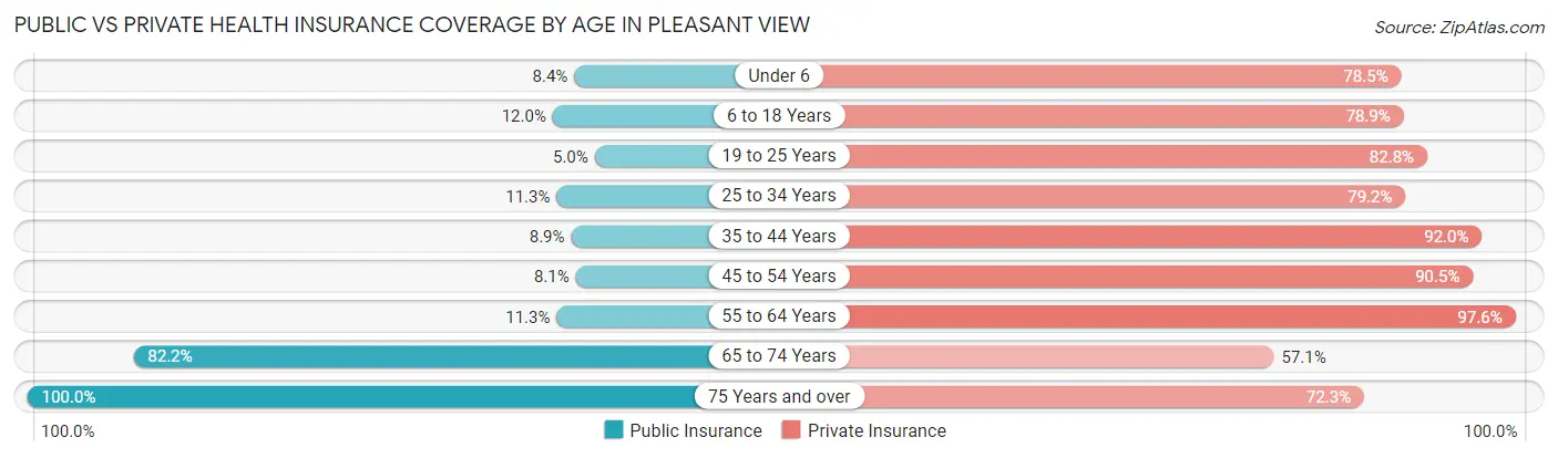 Public vs Private Health Insurance Coverage by Age in Pleasant View