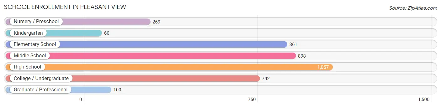 School Enrollment in Pleasant View