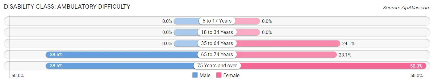 Disability in Plymouth: <span>Ambulatory Difficulty</span>