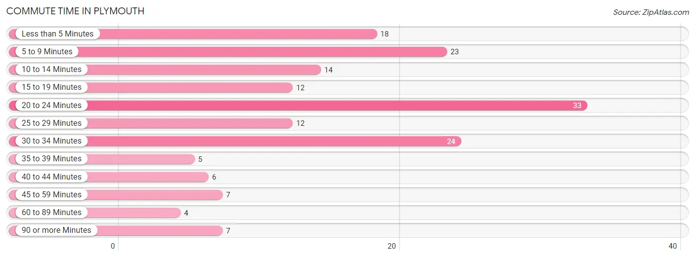 Commute Time in Plymouth