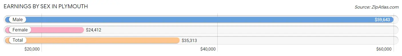 Earnings by Sex in Plymouth