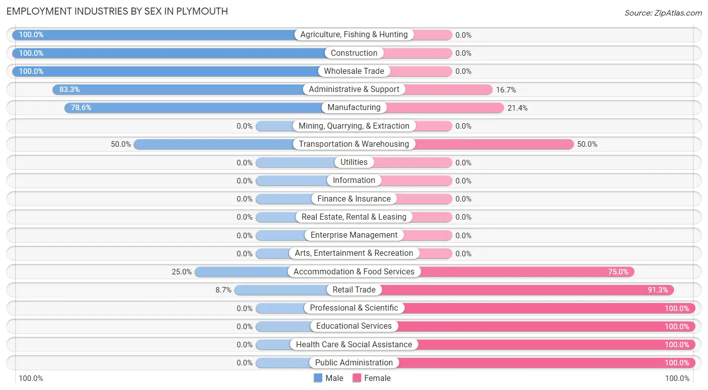 Employment Industries by Sex in Plymouth