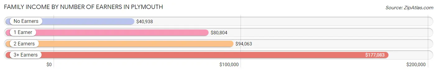 Family Income by Number of Earners in Plymouth