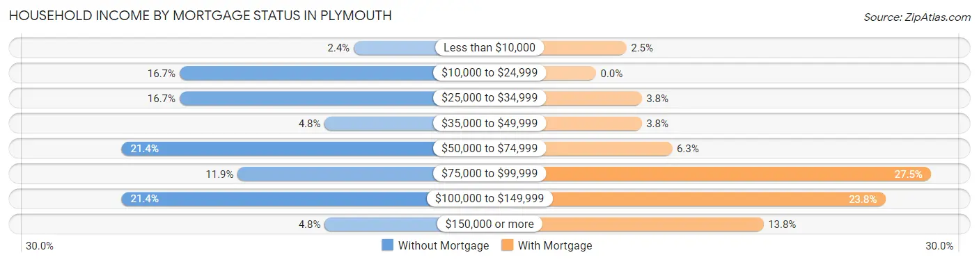 Household Income by Mortgage Status in Plymouth